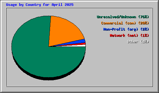 Usage by Country for April 2025