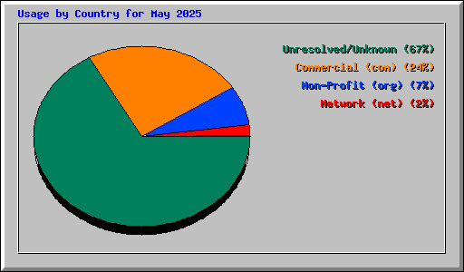Usage by Country for May 2025