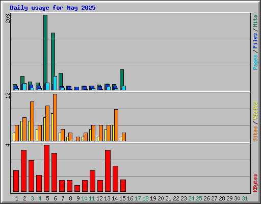 Daily usage for May 2025