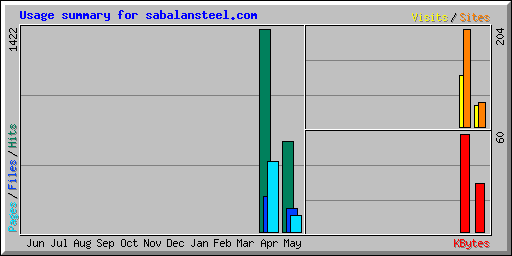 Usage summary for sabalansteel.com